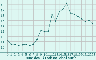 Courbe de l'humidex pour Toulon (83)