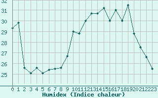 Courbe de l'humidex pour Istres (13)