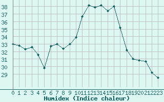 Courbe de l'humidex pour Cap Pertusato (2A)