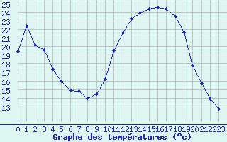 Courbe de tempratures pour Grenoble/agglo Le Versoud (38)