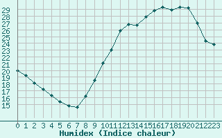 Courbe de l'humidex pour Paris - Montsouris (75)