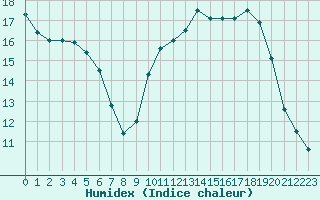 Courbe de l'humidex pour Courcouronnes (91)