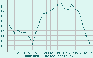 Courbe de l'humidex pour Cambrai / Epinoy (62)