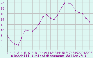 Courbe du refroidissement olien pour Pontoise - Cormeilles (95)