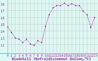 Courbe du refroidissement olien pour Pointe du Raz (29)