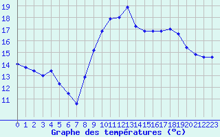 Courbe de tempratures pour Anglars St-Flix(12)