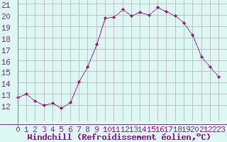 Courbe du refroidissement olien pour Orcires - Nivose (05)