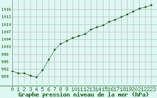 Courbe de la pression atmosphrique pour Lille (59)