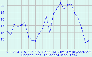 Courbe de tempratures pour Cazaux (33)