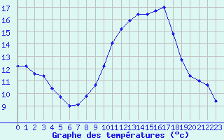 Courbe de tempratures pour Cazaux (33)