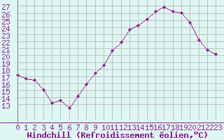 Courbe du refroidissement olien pour Colmar (68)