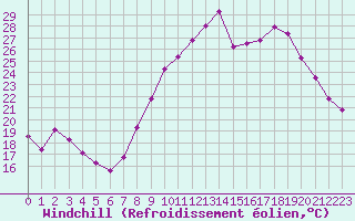Courbe du refroidissement olien pour Colmar (68)