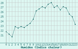 Courbe de l'humidex pour Cannes (06)