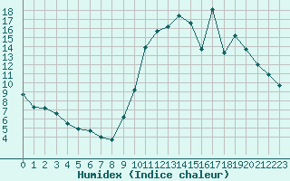 Courbe de l'humidex pour Alenon (61)