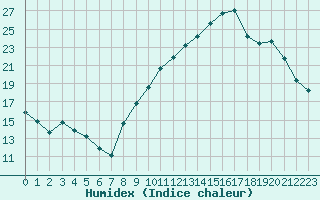 Courbe de l'humidex pour Roujan (34)