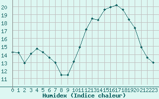 Courbe de l'humidex pour Vernouillet (78)