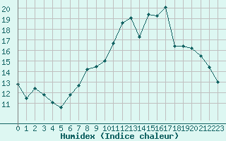 Courbe de l'humidex pour Quimper (29)