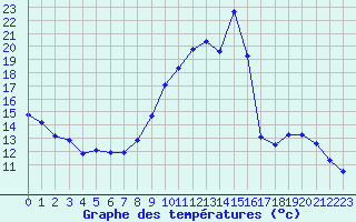 Courbe de tempratures pour Gap-Sud (05)