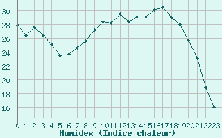 Courbe de l'humidex pour Charleville-Mzires (08)