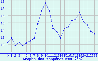 Courbe de tempratures pour Le Luc (83)