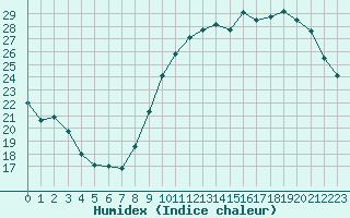 Courbe de l'humidex pour Poitiers (86)