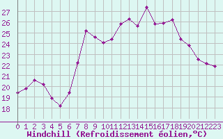 Courbe du refroidissement olien pour Cap Corse (2B)