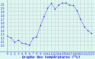 Courbe de tempratures pour Puissalicon (34)