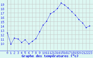 Courbe de tempratures pour Landivisiau (29)