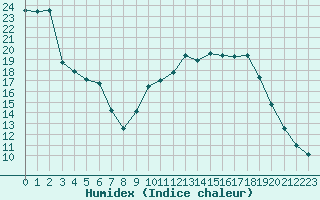 Courbe de l'humidex pour Connerr (72)