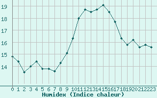 Courbe de l'humidex pour Toulon (83)