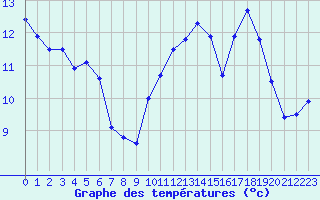 Courbe de tempratures pour Dunkerque (59)