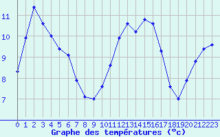 Courbe de tempratures pour Saclas (91)