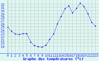 Courbe de tempratures pour Agde (34)