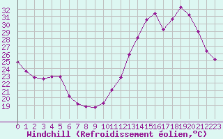Courbe du refroidissement olien pour Agde (34)