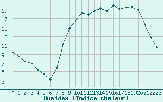 Courbe de l'humidex pour Reims-Prunay (51)