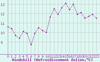 Courbe du refroidissement olien pour Le Talut - Belle-Ile (56)