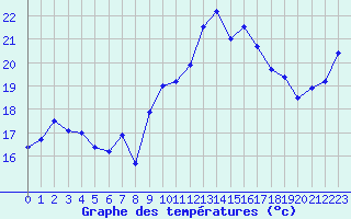 Courbe de tempratures pour Ile Rousse (2B)