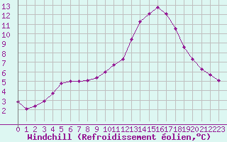 Courbe du refroidissement olien pour Sandillon (45)