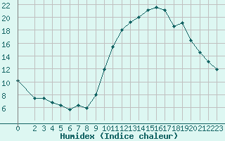 Courbe de l'humidex pour Valleroy (54)