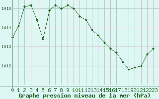 Courbe de la pression atmosphrique pour Vias (34)