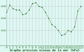 Courbe de la pression atmosphrique pour Pau (64)