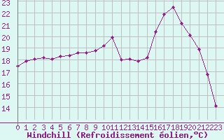Courbe du refroidissement olien pour Bures-sur-Yvette (91)