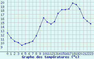 Courbe de tempratures pour Trgueux (22)