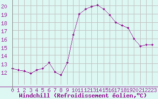 Courbe du refroidissement olien pour Six-Fours (83)
