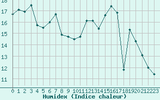 Courbe de l'humidex pour Auxerre-Perrigny (89)