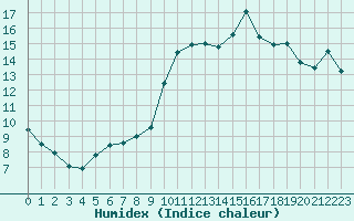 Courbe de l'humidex pour Narbonne-Ouest (11)