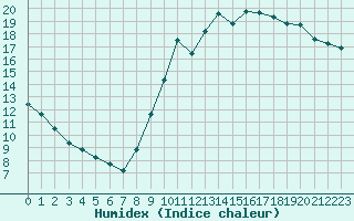 Courbe de l'humidex pour Millau (12)