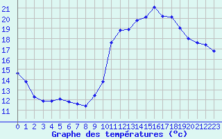 Courbe de tempratures pour Sallles d