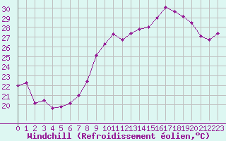 Courbe du refroidissement olien pour Hyres (83)