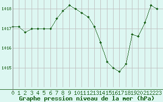 Courbe de la pression atmosphrique pour Gap-Sud (05)